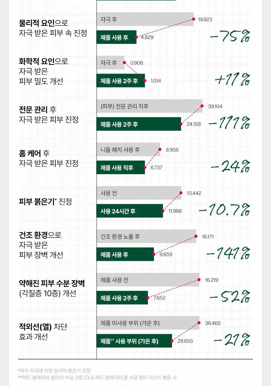 [5월올영픽/포켓몬 에디션] 닥터지 레드블레미쉬 클리어 수딩크림EX 70ml1+1기획 (+미스트 50ml+꼬부기메쉬백) 상세페이지 25